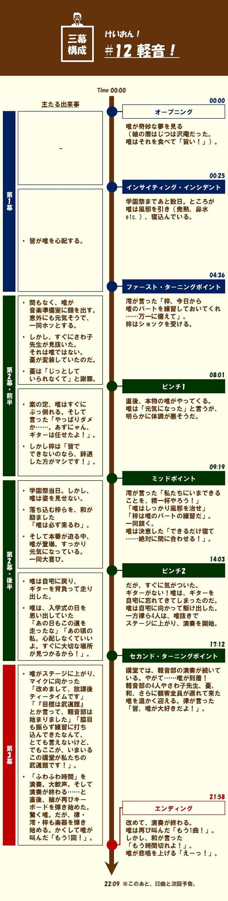 最終回 12 軽音 けいおん を三幕構成で分析する 100 ツールズ 創作の技術 Note 最終回 12 軽音 けいおん を三幕構成で分析する 100 ツールズ 創作の技術 Note