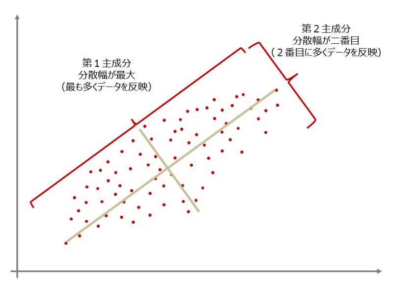 主成分分析と因子分析について Juki Note