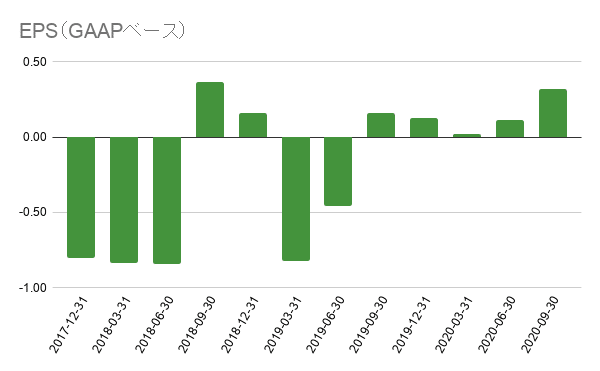 EPS（GAAPベース） (7)