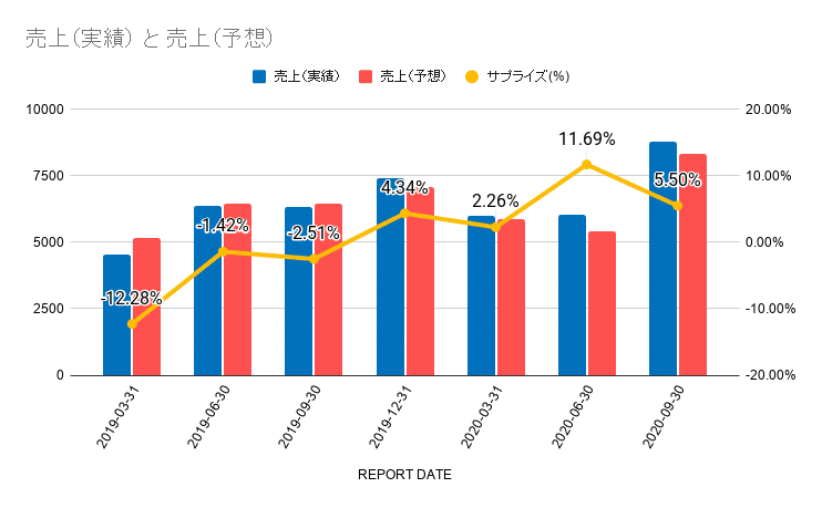 売上（実績） と 売上（予想） (8)