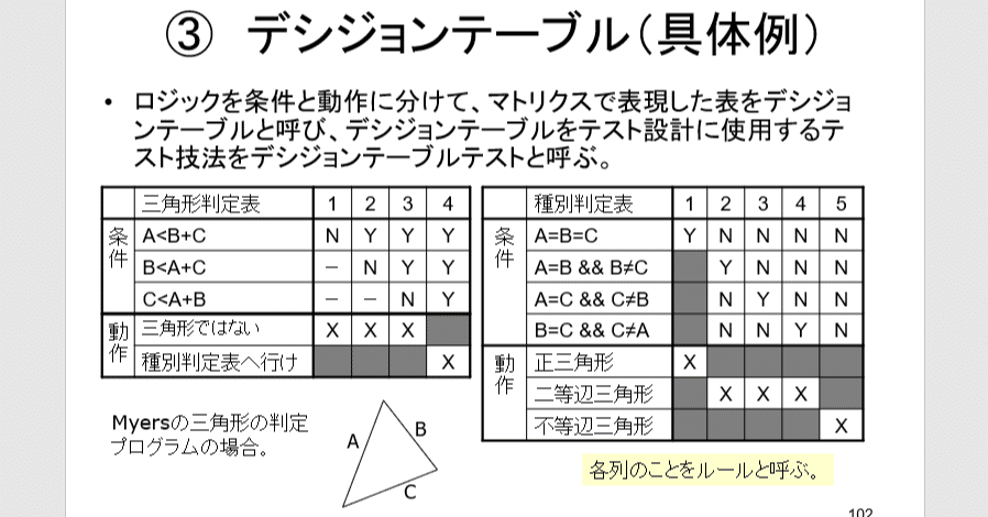 多重適合決定表
