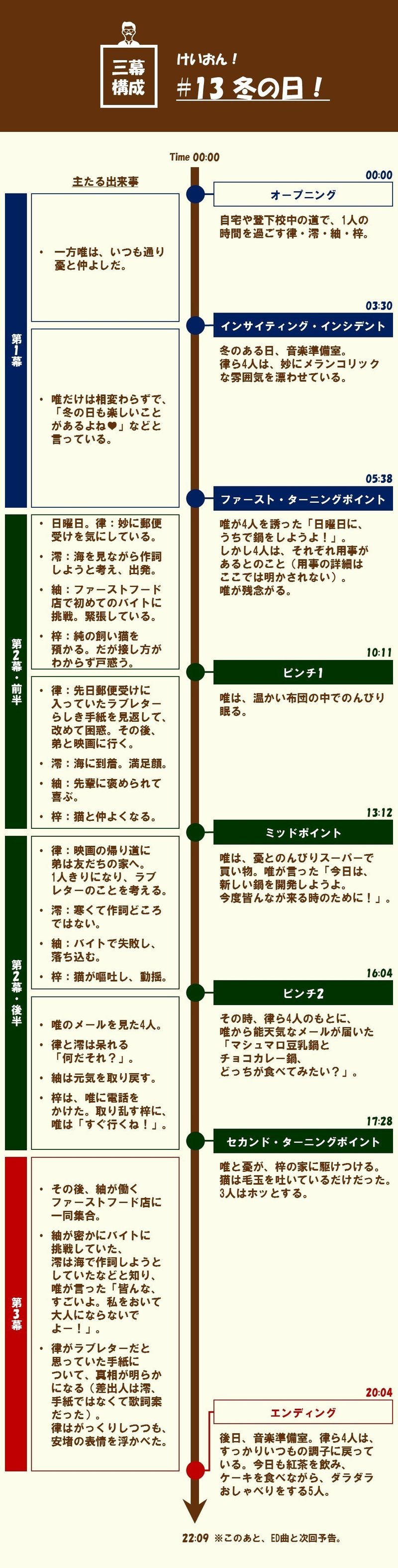 番外編 13 冬の日 けいおん を三幕構成で分析する 100 ツールズ 創作の技術 Note 番外編 13 冬の日 けいおん を三幕構成で分析する 100 ツールズ 創作の技術 Note