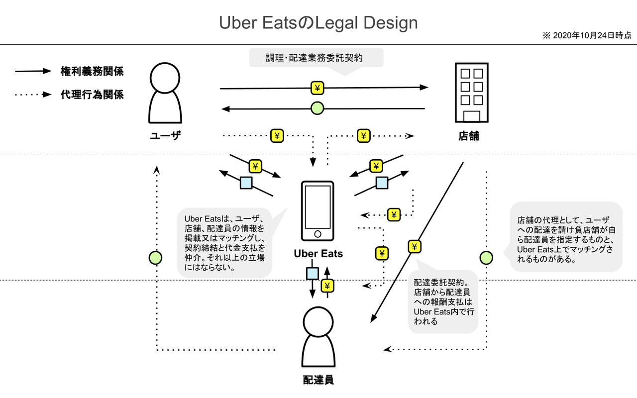 フードデリバリーのLegal Design～Uber Eats編～｜徐東輝（とんふぃ 