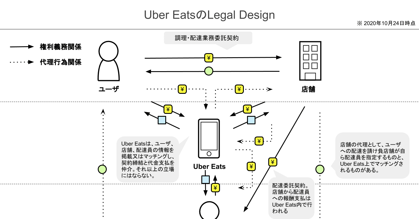 フードデリバリーのLegal Design~Uber Eats編~|徐東輝(とんふぃ