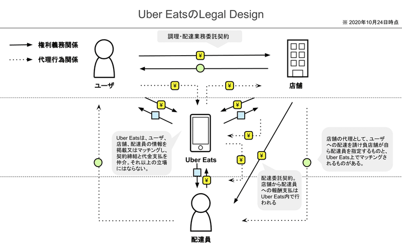 Legal Design図解【フードデリバリー】Uber Eats編