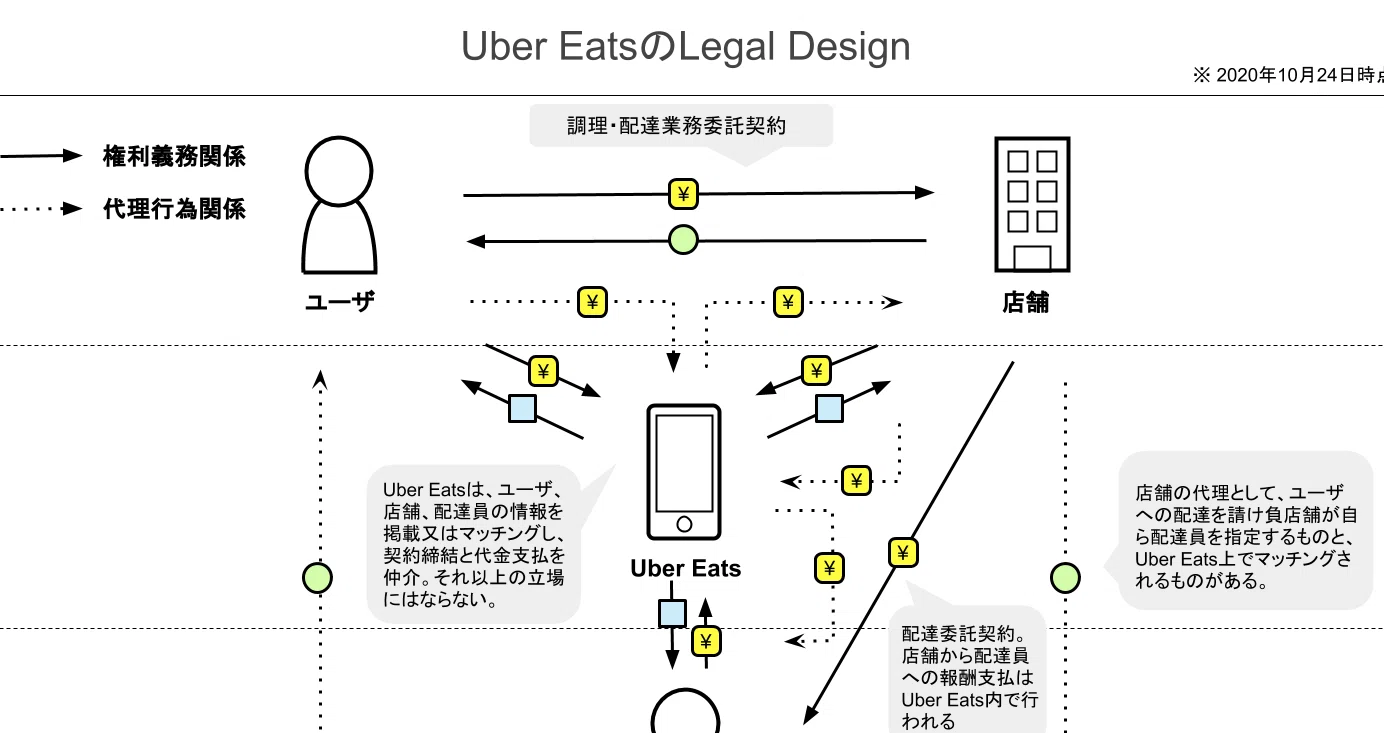 サービス・事業のLegal Design - フードデリバリー｜徐東輝（とんふぃ 