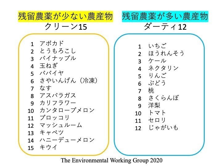 残留農薬ランキング Dr Otani Note