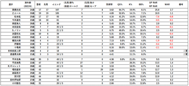 2020年ドラフト用資料(投手)