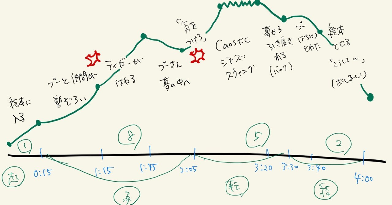 ディズニーアトラクションを分析してみたら 蒔野真彩 Maaya Makino Note
