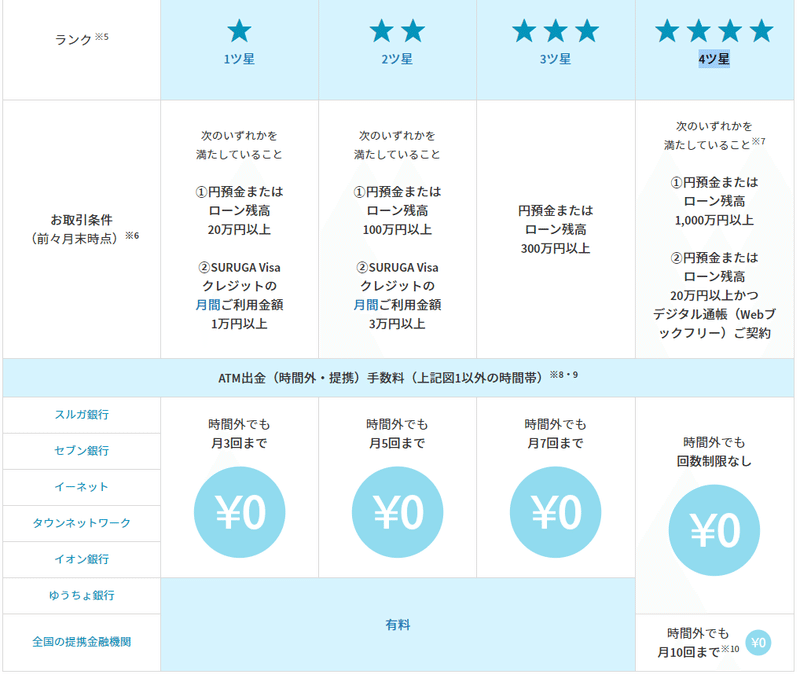 新生銀行のatm手数料改悪でスルガ銀行に乗り換えるか Notobook Note