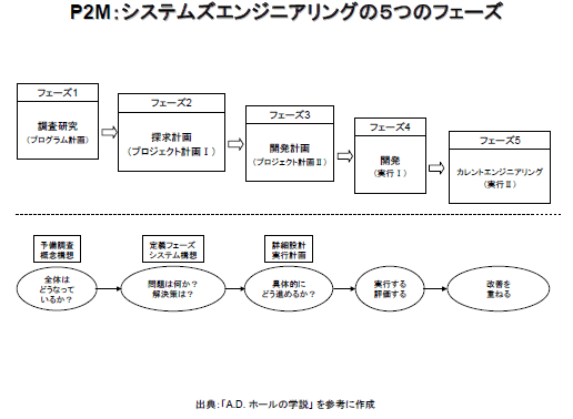P2Mのシステム工学