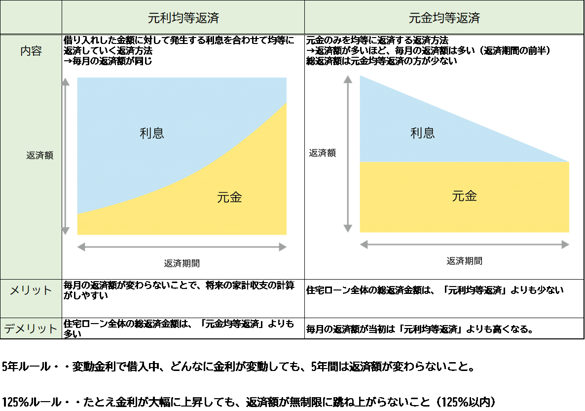 元利均等返済って