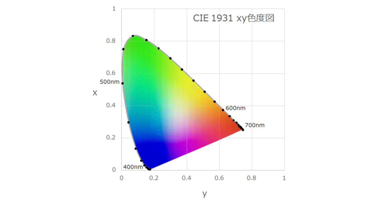 色を科学する その 数学的に生み出されたcie Xyz 色彩工学 カラーサイエンス Yoshicolor Note