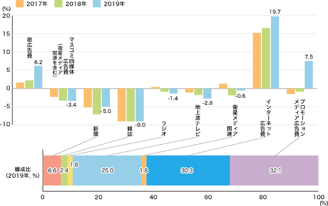 媒体別広告費_電通