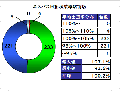 エスパス日拓秋葉原駅前店ホール攻略用データ 10月号 ショーゴ シゴロ高確 Note エスパス日拓秋葉原駅前店ホール攻略用データ 10月号 ショーゴ シゴロ高確 Note