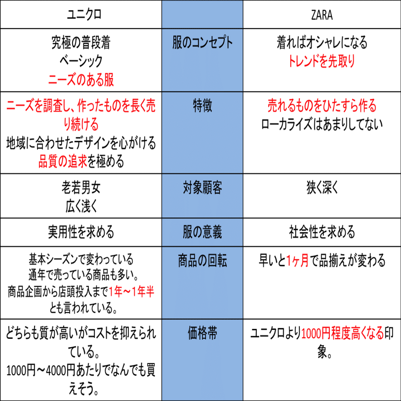 ユニクロとZARAの戦略の違いとは？！｜Ayana Kawahara/河原礼奈