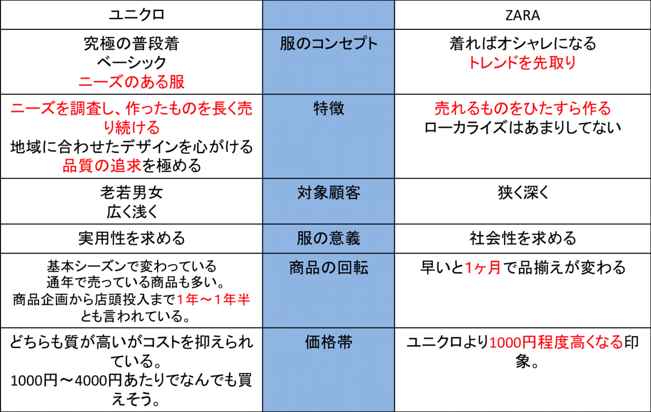 ユニクロとZARAの戦略の違いとは?!|Ayana Kawahara/河原礼奈