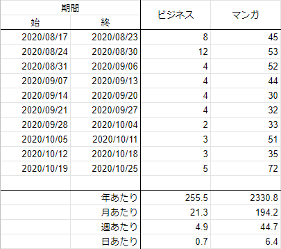 読んだ本レビュー 10 19 10 25 おてつ Note 読んだ本レビュー 10 19 10 25 おてつ Note