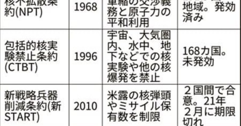 核兵器禁止条約21年1月に発効へ50カ国の批准達成 核兵器の保有や使用を全面的に禁じる核兵器禁止条約 Tpnw が21 年1月に発効する 発効の条件となる50カ国が批准したことが24日明らかになった 風見鶏 Note 核兵器禁止条約21年1月に発効へ50カ国の批准達成 核兵器の保有や使用を全面的に禁じる核兵器禁止条約 Tpnw が21 年1月に発効する 発効の条件となる50カ国が批准したことが24日明らかになった 風見鶏 Note