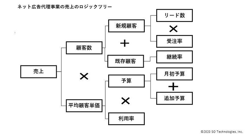 ネット広告代理事業の売上ロジックツリーとkpiを考える Atom 広告代理店向けレポートツールatomのマーケティングチーム公式note Note