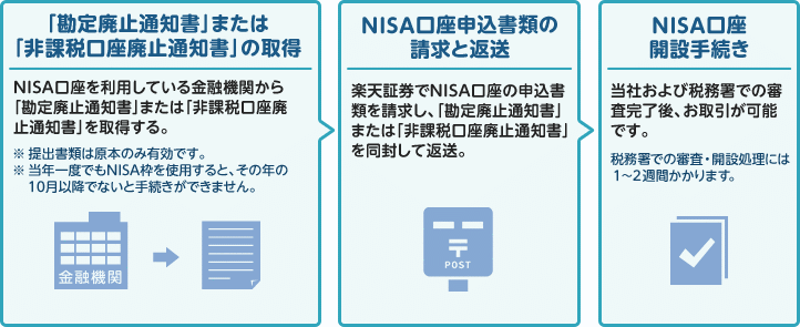 投資信託 積立nisa口座を他社から楽天証券への切換え方法 Sbi証券からの乗換え 金融機関の移管変更 手続き手順 １積立ニーサを楽天証券へ乗換え前提条件 ２積立ニーサ口座移管の流れ ３積立ニーサ口 ライセンス エンジニア Note