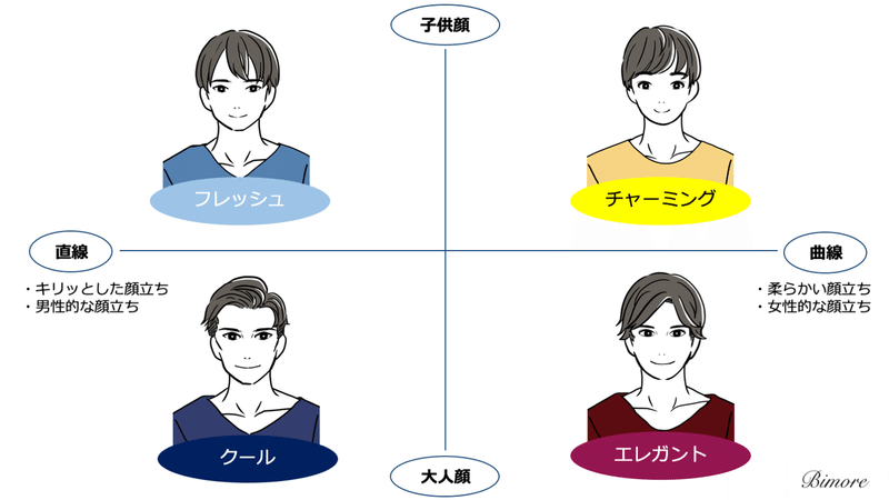 メンズ顔タイプ診断 クールタイプの似合うモノ ひろゆき メンズパーソナルスタイリスト Note