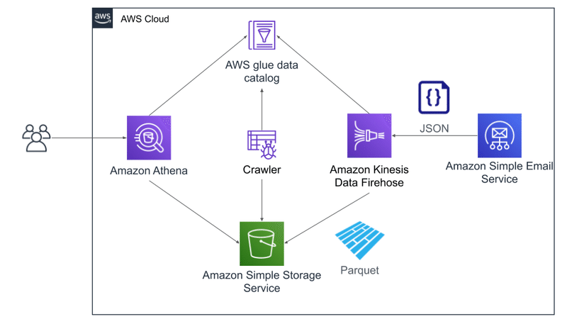 Amazon Kinesis Data Firehose を用いた Amazon Ses 送信イベントの解析 Takahiro Yamada Note