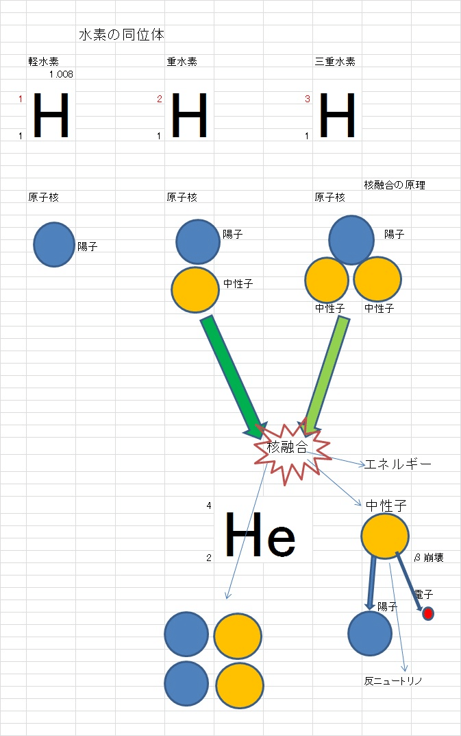 核分裂生成物の解決法 副題 放射線 A B G 発電の提言 Tsukasa Tamura Note 核分裂生成物の解決法 副題 放射線 A B G 発電の提言 Tsukasa Tamura Note