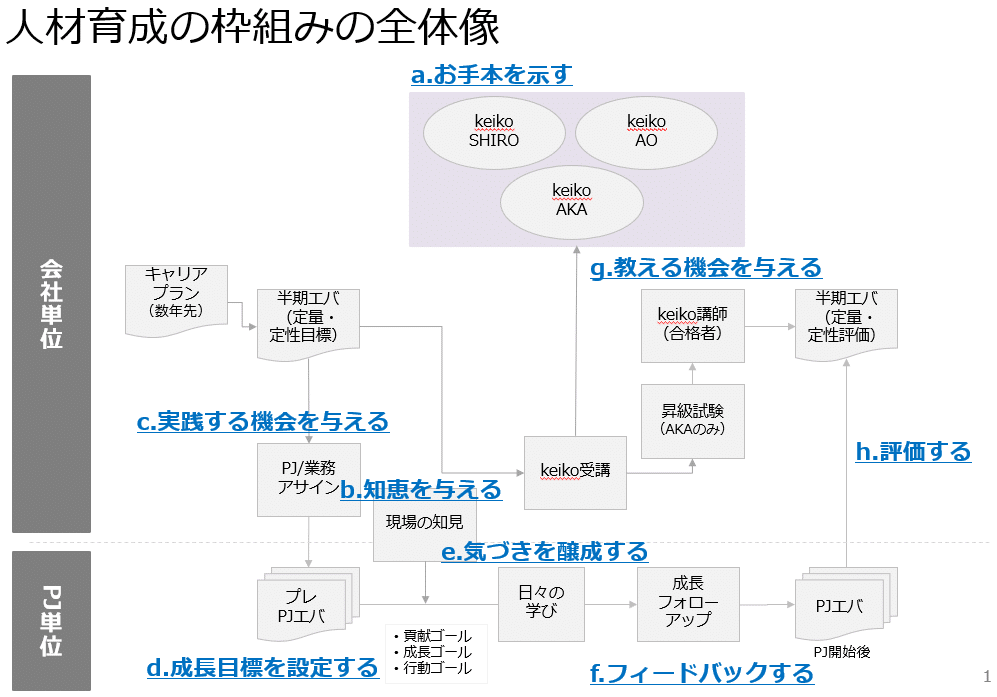 人材育成の枠組み