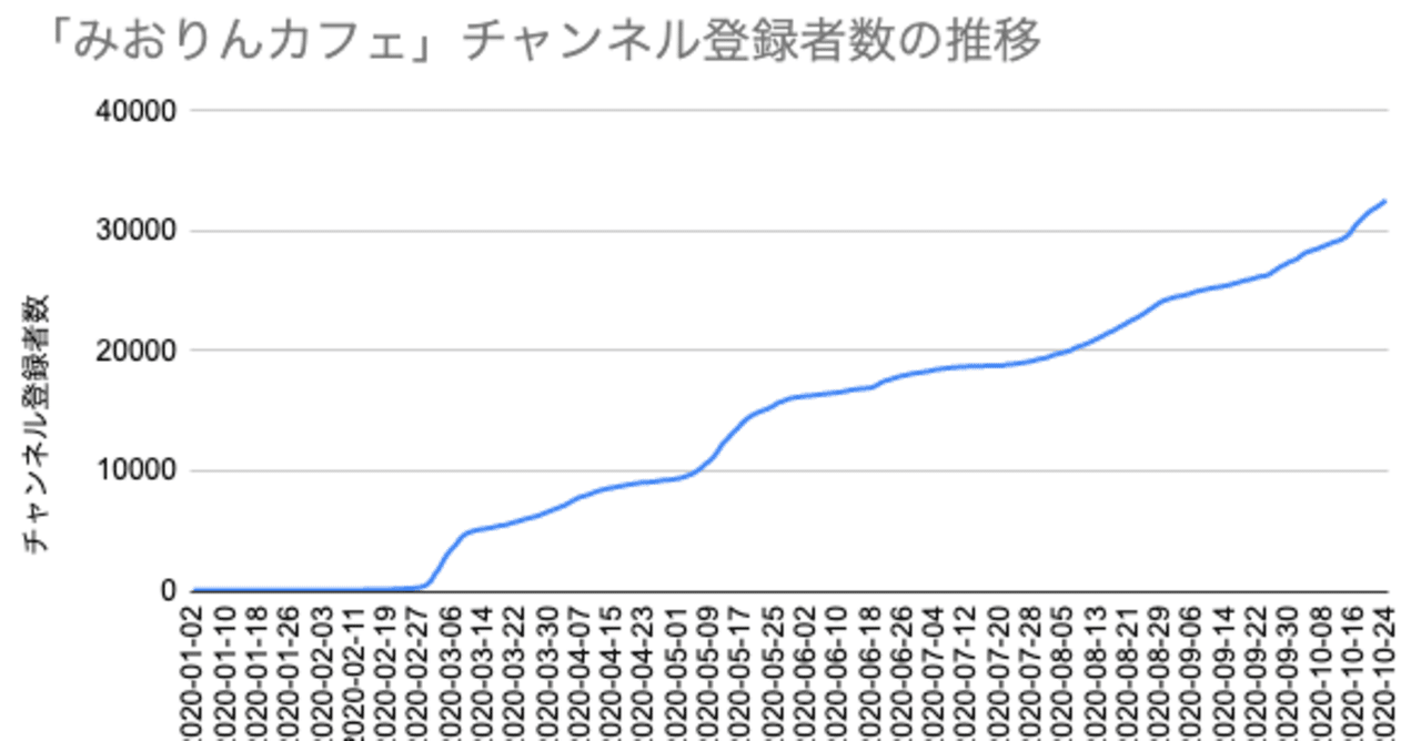 9カ月で3万人突破】YouTubeのチャンネル登録者を増やすためにやった12の方法｜みおりん￤勉強法デザイナー