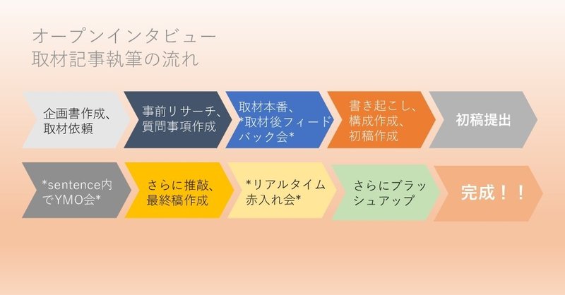 インタビュー記事ってどうやって書くの オープンインタビュー で学ぼう Sentence Note インタビュー記事ってどうやって書くの オープンインタビュー で学ぼう Sentence Note