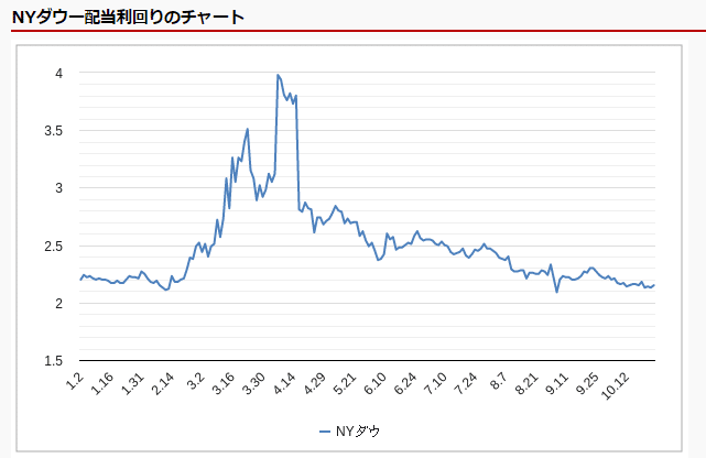 NYダウ配当利回り