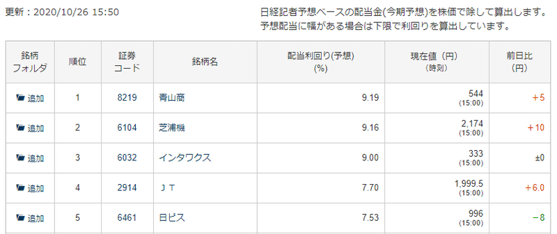 予想配当利回り（日経）