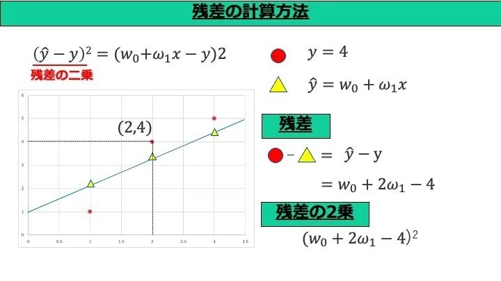 文系でも分かる機械学習】最小二乗法とは？｜ししまる@みらいのクルマ