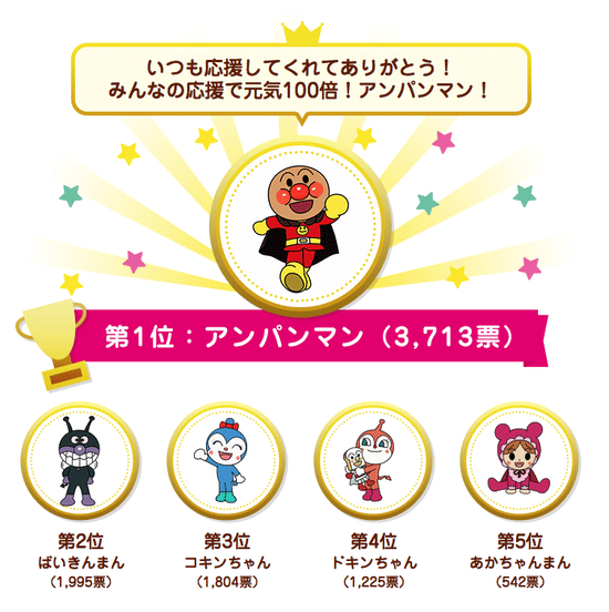 アンパンマン人気ランキングがまさかの 今日から僕は フォロバ100 Note アンパンマン人気ランキングがまさかの 今日から僕は フォロバ100 Note