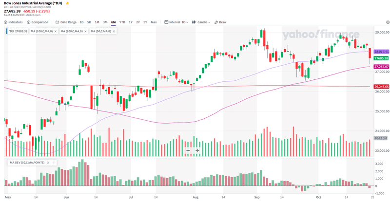 Nyダウにはダイバージェンスが発生 100日線タッチから反発だか Ko Ji Sato Note