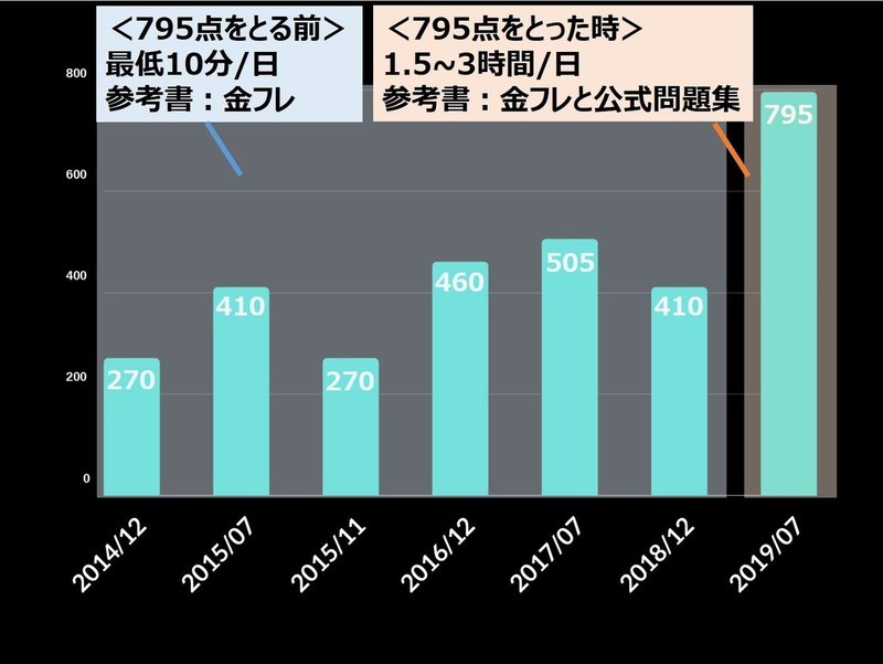 Toeic270点 795点に爆上がりしたエンジニアのtoeic勉強法 しんちゃん Note