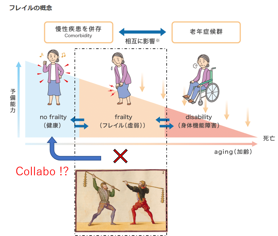 フレイル どうやら 身体 認知機能低下の意味のfrailty 虚弱 のようで 65歳以上の40 8 がフレイルの予備軍と新聞記事に 一方で 私が先に思いついたのは武器のflail フレイルを使った ゆきみな Note フレイル どうやら 身体 認知機能低下の意味のfrailty 虚弱 のようで 65歳以上の40 8 がフレイルの予備軍と新聞記事に 一方で 私が先に思いついたのは武器のflail フレイルを使った ゆきみな Note