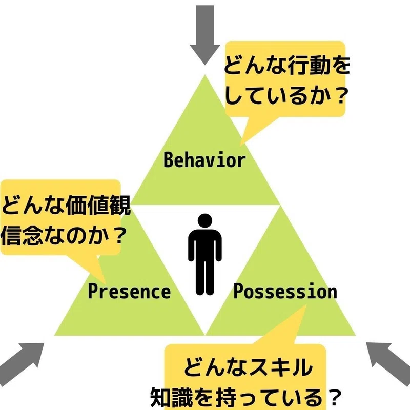 コーチの持つべき3つの視点 Daisei Note