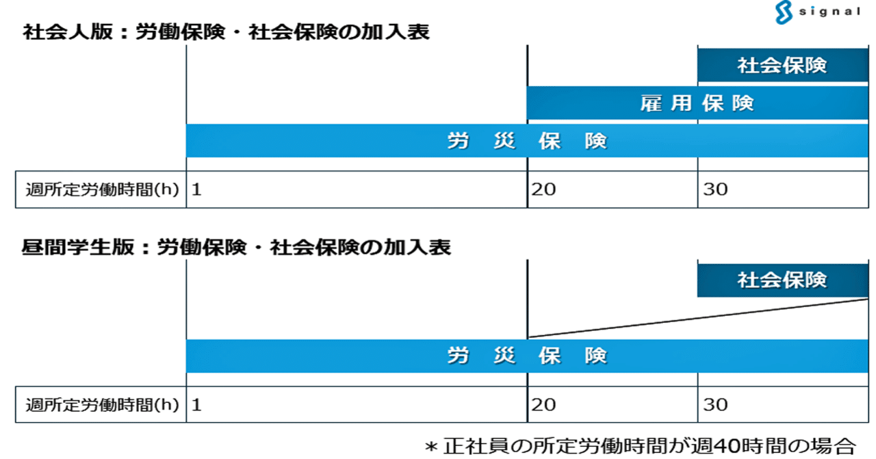 労働保険 社会保険の加入表 社会保険労務士法人シグナル 代表有馬美帆 note