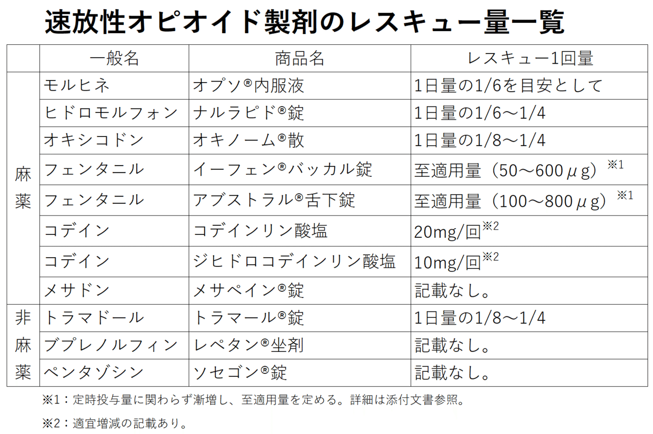 ナルサス 錠を2mg Dayで定時服用してる患者に ナルラピド 錠 が1mg 回のレスキュー量で処方された さぁ どうする 薬備 ヤクビ 保険薬局薬剤師のアカデミック備忘録 鎌田貴志 Note