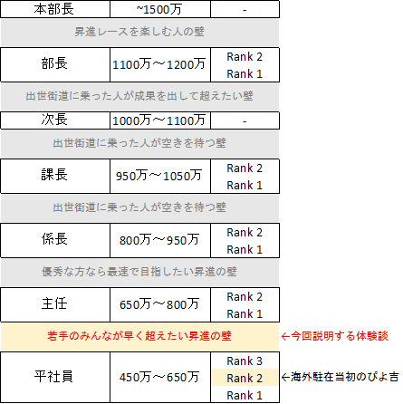 海外駐在員の昇進についてのリアル ぴよ吉 英国 米国 駐在員 Note