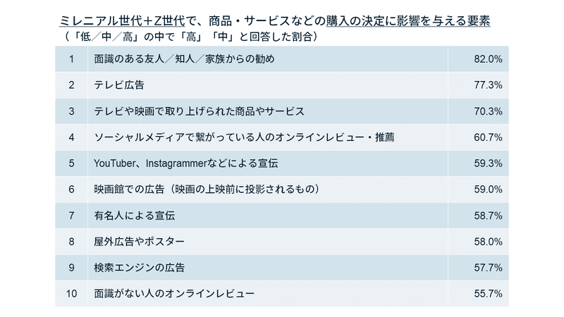 購買決定に影響を与える要素（ミレニアル世代＋Z世代）