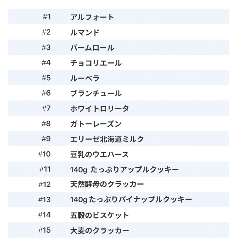 One Report お菓子 ブルボンの 袋ビスケット ランキング スーパー別比較あり One ワン Note One Report お菓子 ブルボンの 袋ビスケット ランキング スーパー別比較あり One ワン Note