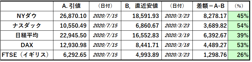 主要株価 15 Jul 20