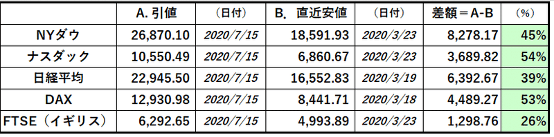 主要株価 15 Jul 20