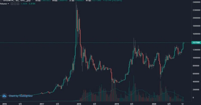 ビットコインが年末に向けて伸びると多くのトレーダーが予想中 為替初心者 Note