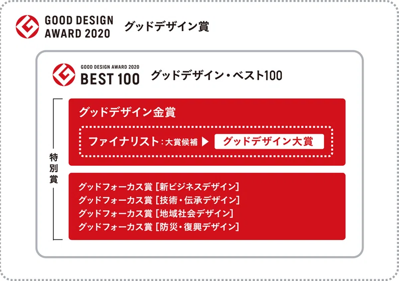 Good Design Show 2020 3days オンライントークライブを紹介します グッドデザイン賞事務局 Note