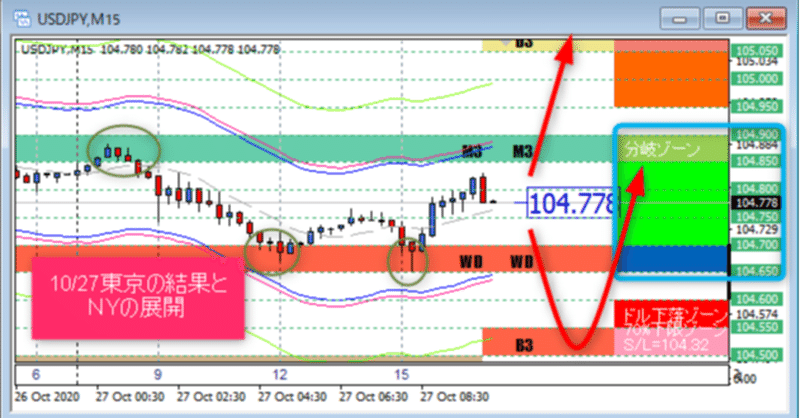 【ドル円】10/27ＮＹは"分岐ゾーン"のブレイクの方向で対応は展開は真逆・・