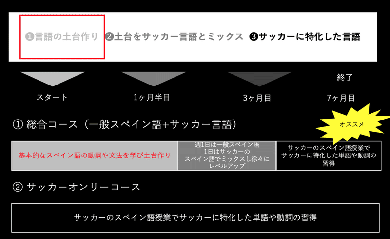 サッカー特化型スペイン語コース概要と開校理由 Jun Takada 高田 純 Note